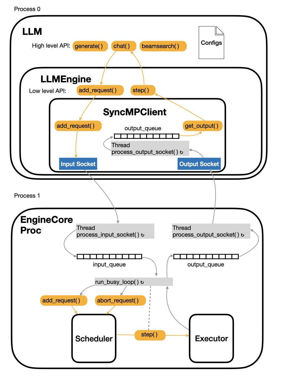 vLLM offline batching